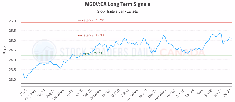Stock Chart for MGDV:CA