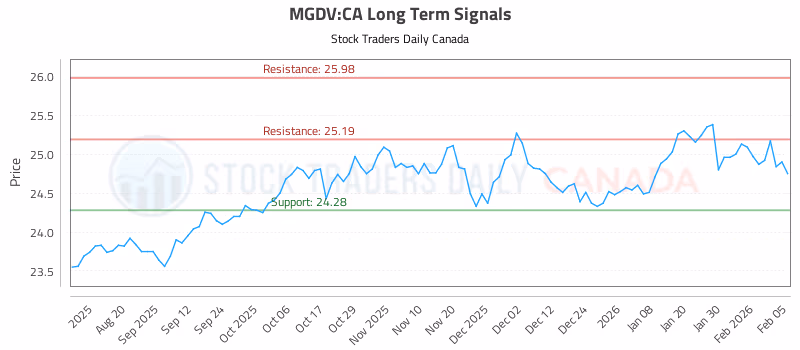 Stock Chart for MGDV:CA