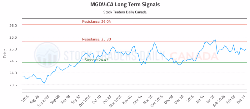 Stock Chart for MGDV:CA