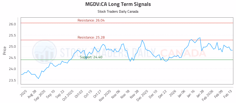 Stock Chart for MGDV:CA
