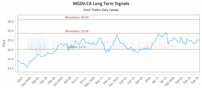 Stock Chart for MGDV:CA