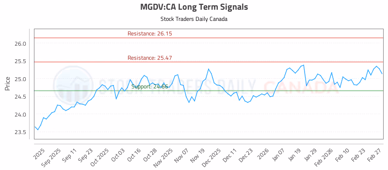 Stock Chart for MGDV:CA