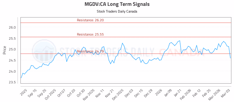 Stock Chart for MGDV:CA