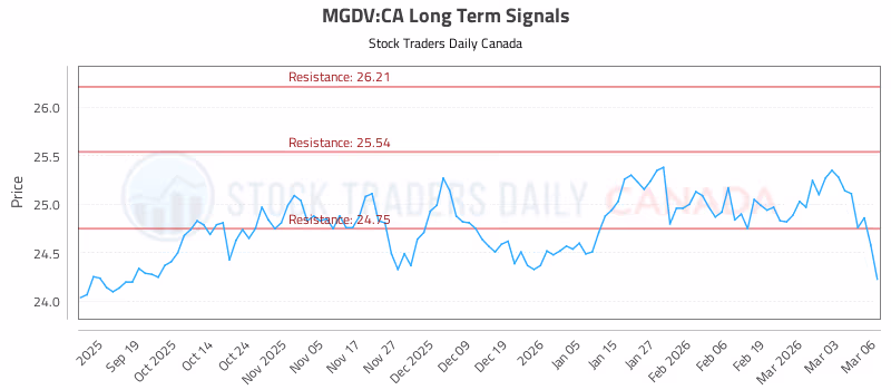Stock Chart for MGDV:CA