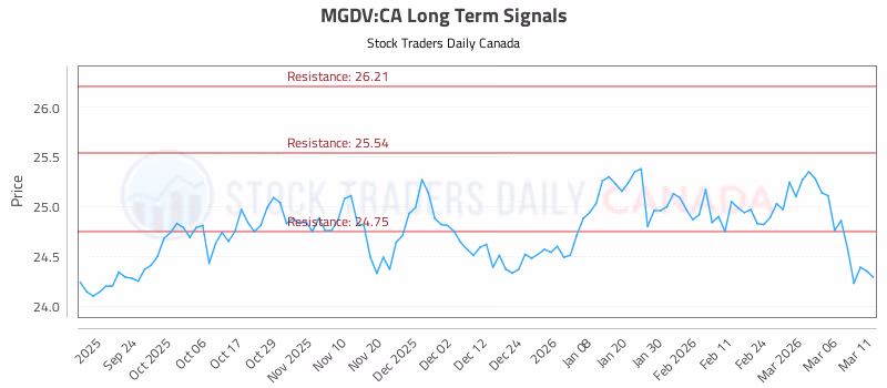 Stock Chart for MGDV:CA