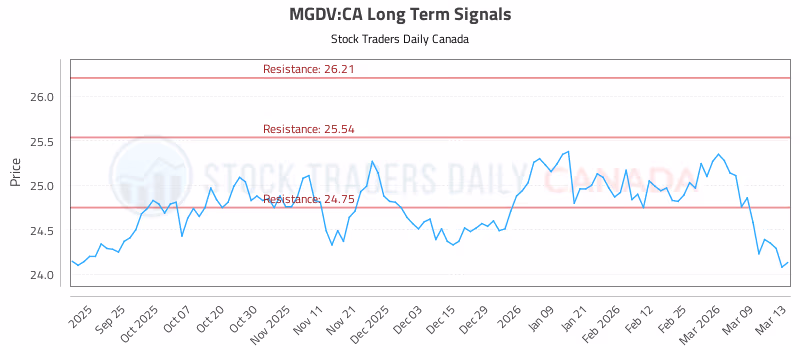 Stock Chart for MGDV:CA