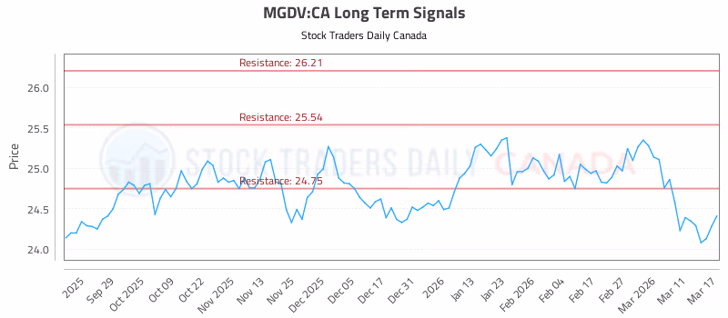 Stock Chart for MGDV:CA