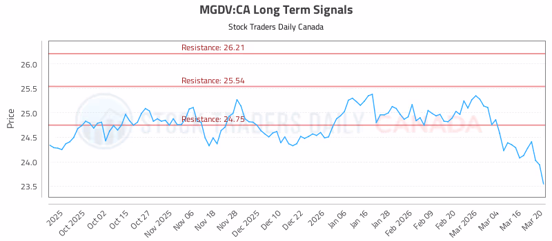 Stock Chart for MGDV:CA
