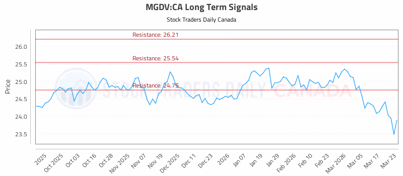 Stock Chart for MGDV:CA