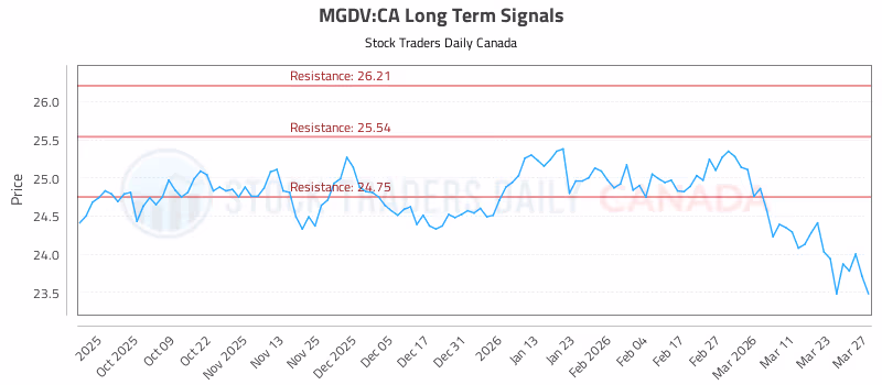 Stock Chart for MGDV:CA