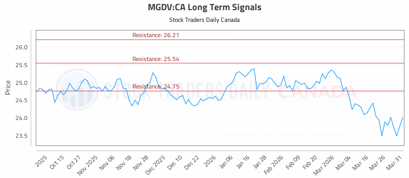 Stock Chart for MGDV:CA