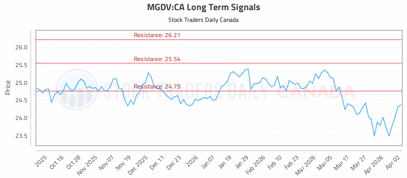 Stock Chart for MGDV:CA