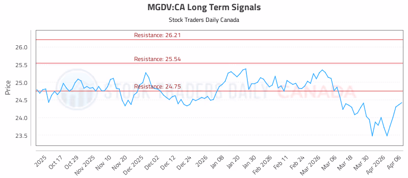 Stock Chart for MGDV:CA