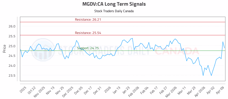 Stock Chart for MGDV:CA