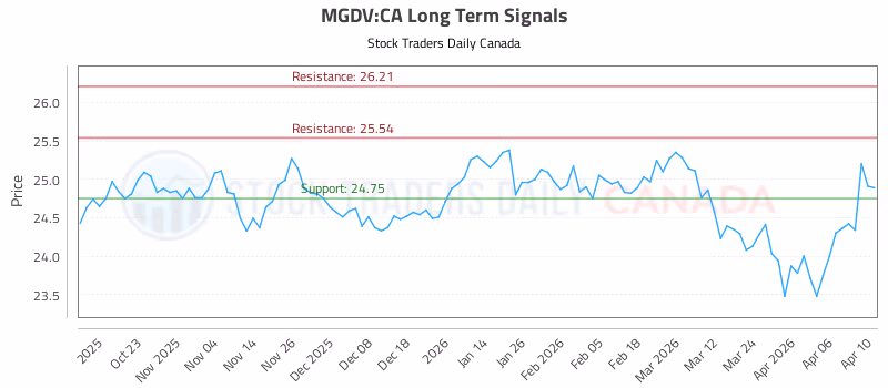 Stock Chart for MGDV:CA
