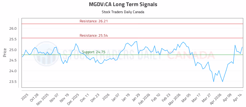 Stock Chart for MGDV:CA