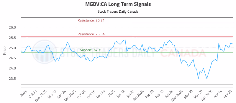 Stock Chart for MGDV:CA