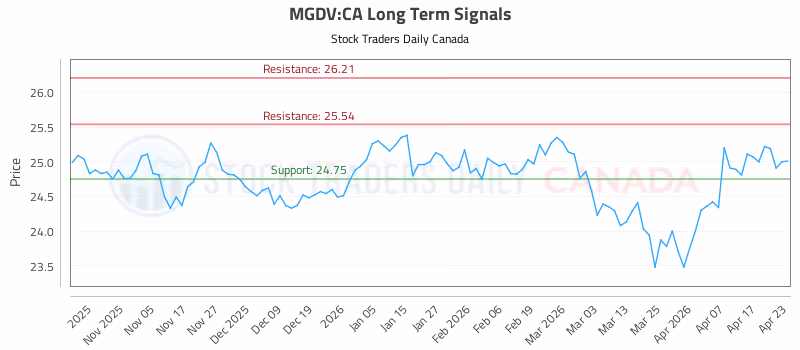Stock Chart for MGDV:CA