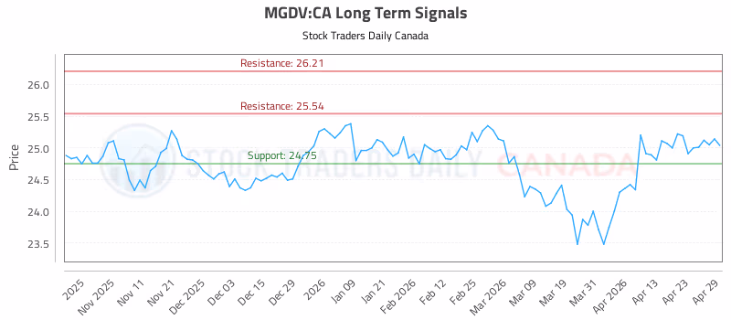 Stock Chart for MGDV:CA