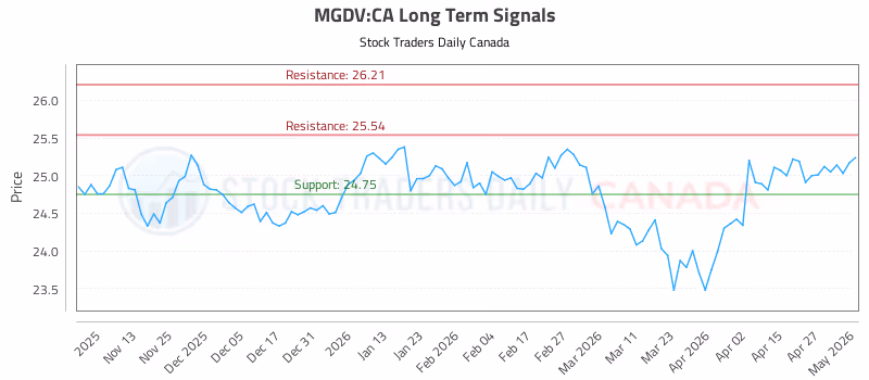 Stock Chart for MGDV:CA