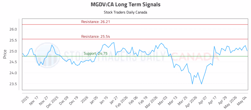 Stock Chart for MGDV:CA