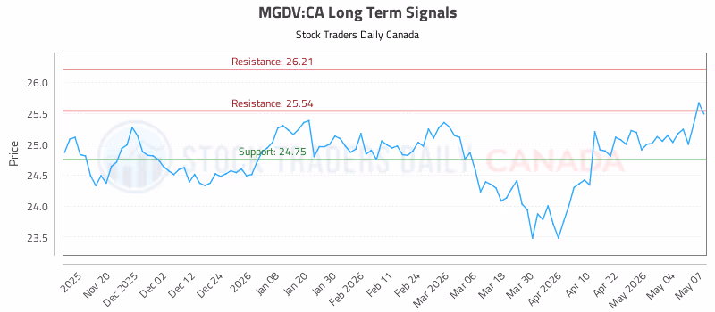 Stock Chart for MGDV:CA