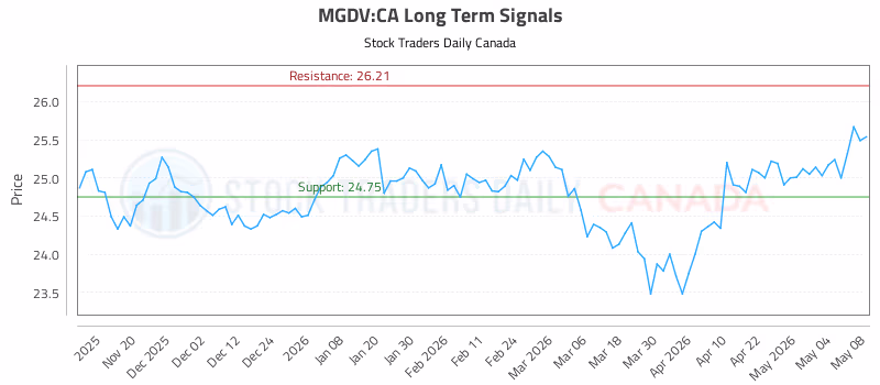Stock Chart for MGDV:CA