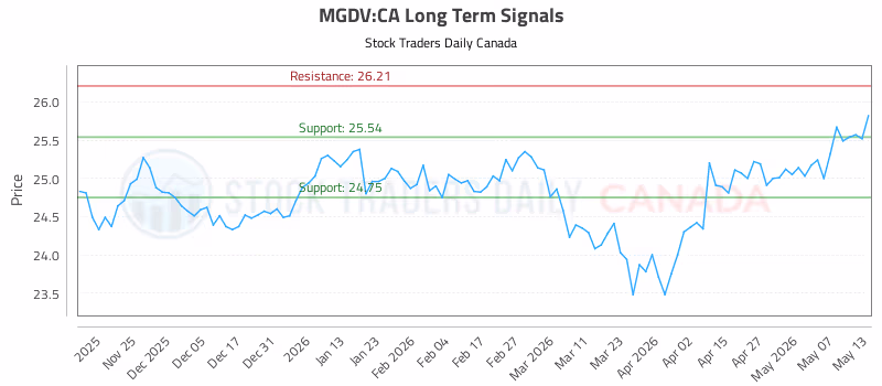 Stock Chart for MGDV:CA