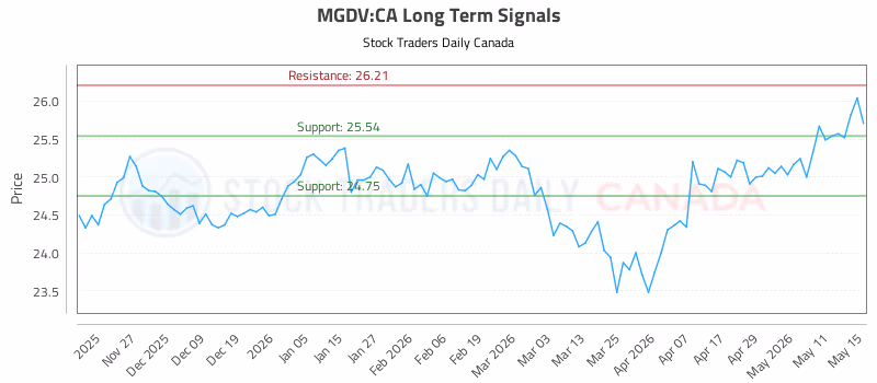 Stock Chart for MGDV:CA
