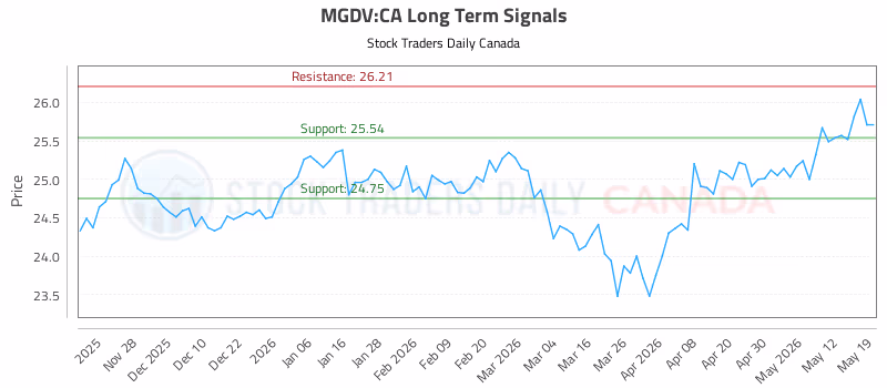 Stock Chart for MGDV:CA