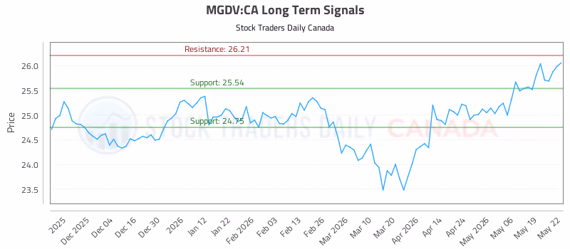 Stock Chart for MGDV:CA