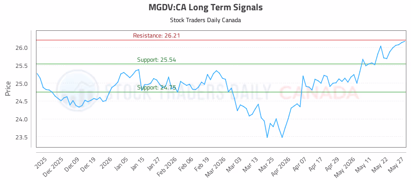 Stock Chart for MGDV:CA
