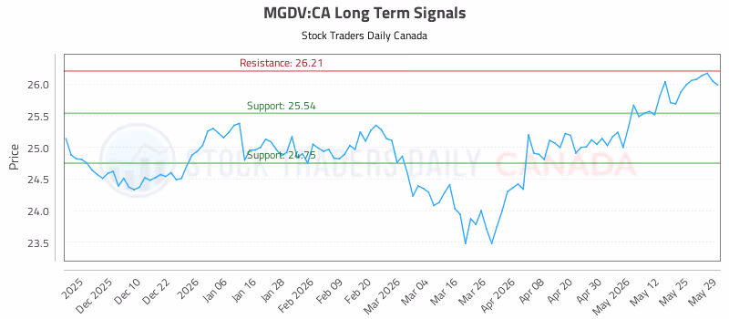Stock Chart for MGDV:CA