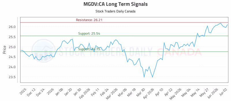 Stock Chart for MGDV:CA