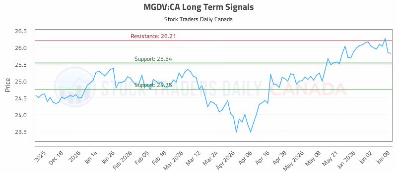 Stock Chart for MGDV:CA