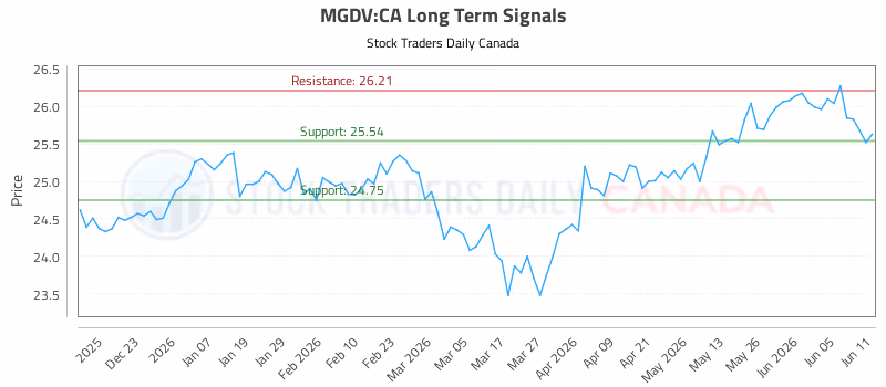 Stock Chart for MGDV:CA