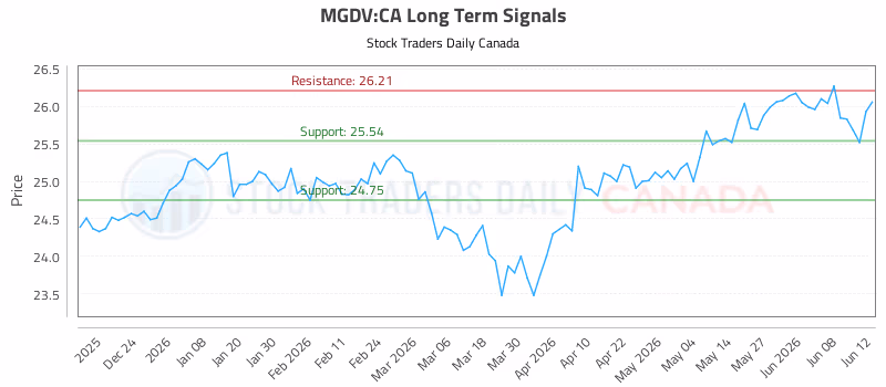 Stock Chart for MGDV:CA