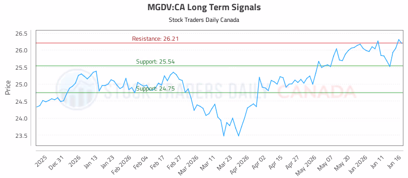 Stock Chart for MGDV:CA