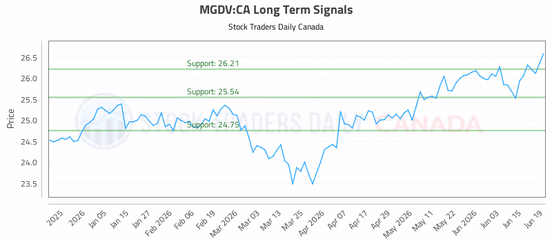 Stock Chart for MGDV:CA
