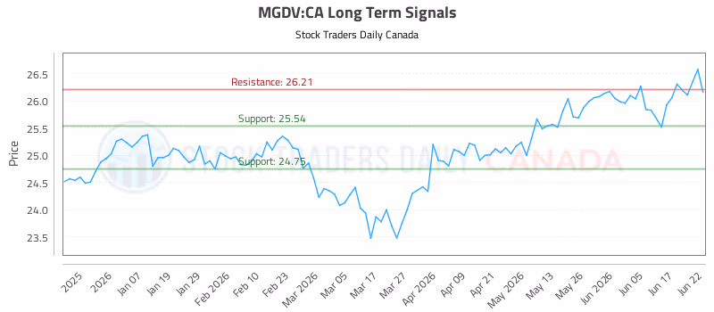 Stock Chart for MGDV:CA