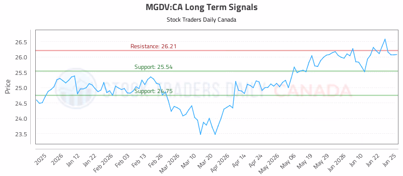 Stock Chart for MGDV:CA