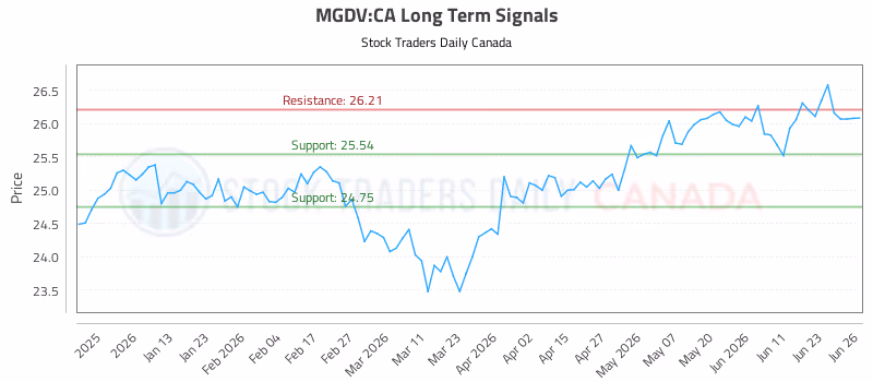 Stock Chart for MGDV:CA