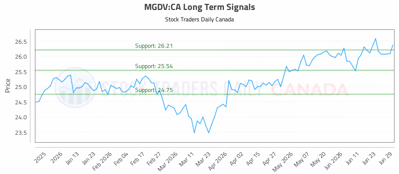 Stock Chart for MGDV:CA