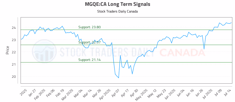 Stock Chart for MGQE:CA