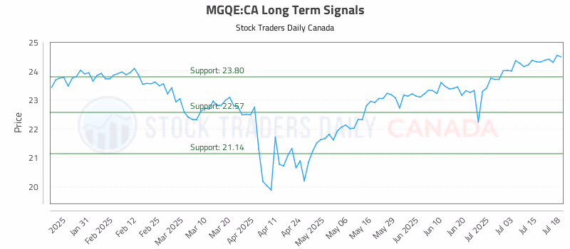 Stock Chart for MGQE:CA