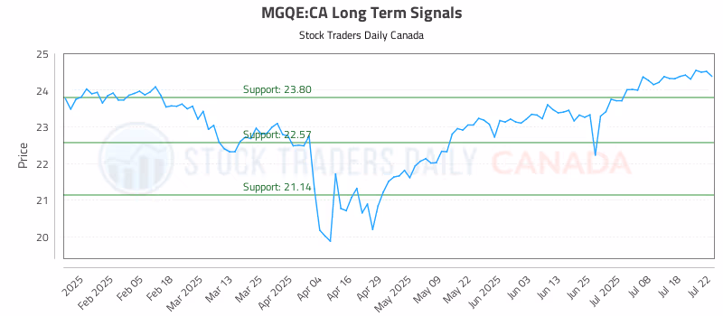 Stock Chart for MGQE:CA