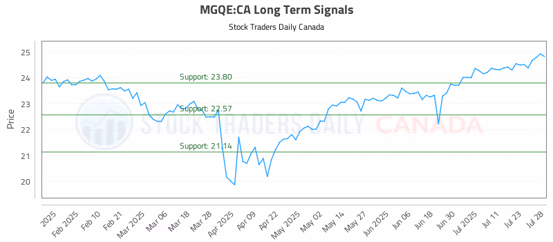 Stock Chart for MGQE:CA