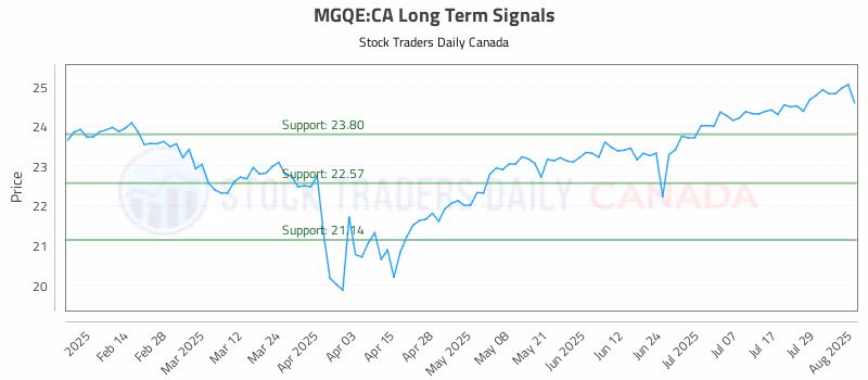 Stock Chart for MGQE:CA