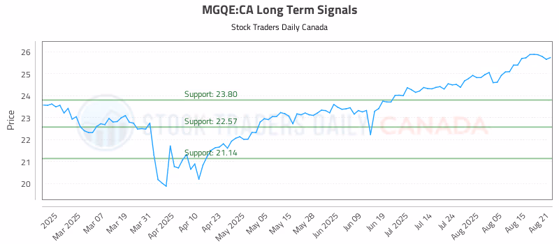 Stock Chart for MGQE:CA