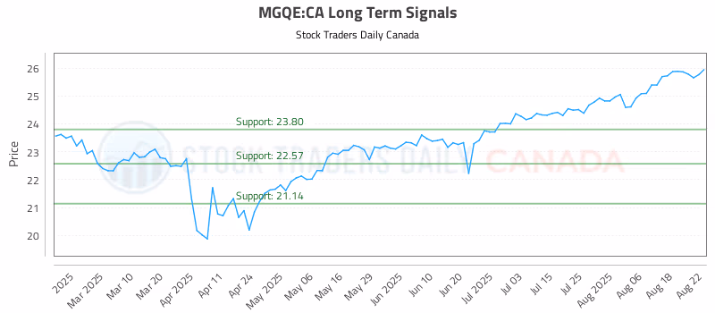 Stock Chart for MGQE:CA